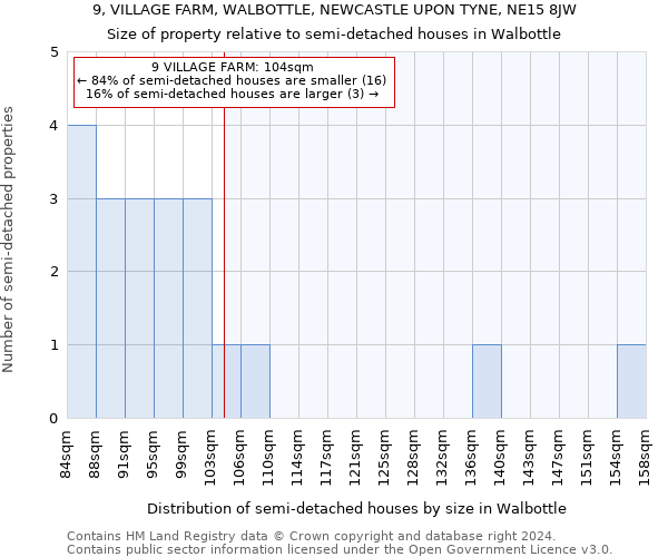 9, VILLAGE FARM, WALBOTTLE, NEWCASTLE UPON TYNE, NE15 8JW: Size of property relative to detached houses in Walbottle