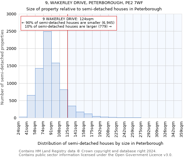 9, WAKERLEY DRIVE, PETERBOROUGH, PE2 7WF: Size of property relative to detached houses in Peterborough
