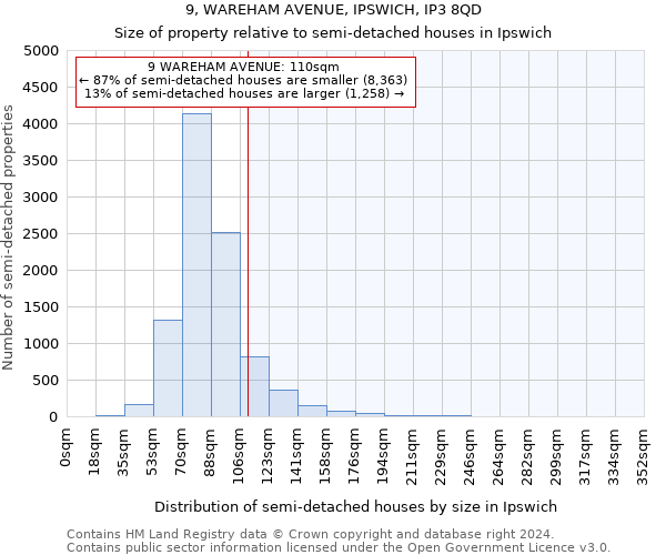 9, WAREHAM AVENUE, IPSWICH, IP3 8QD: Size of property relative to detached houses in Ipswich