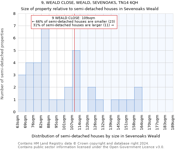 9, WEALD CLOSE, WEALD, SEVENOAKS, TN14 6QH: Size of property relative to detached houses in Sevenoaks Weald