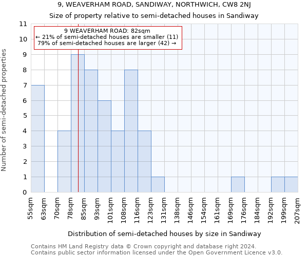 9, WEAVERHAM ROAD, SANDIWAY, NORTHWICH, CW8 2NJ: Size of property relative to detached houses in Sandiway