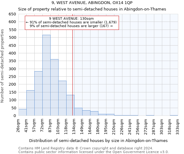 9, WEST AVENUE, ABINGDON, OX14 1QP: Size of property relative to detached houses in Abingdon-on-Thames