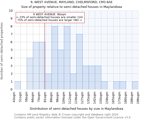 9, WEST AVENUE, MAYLAND, CHELMSFORD, CM3 6AE: Size of property relative to detached houses in Maylandsea