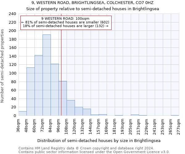 9, WESTERN ROAD, BRIGHTLINGSEA, COLCHESTER, CO7 0HZ: Size of property relative to detached houses in Brightlingsea