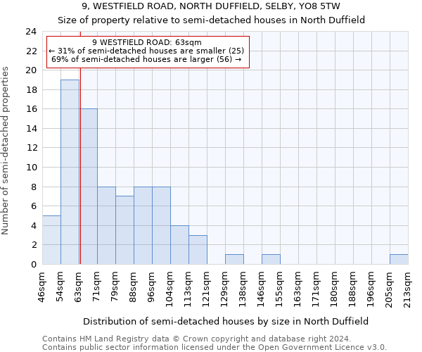 9, WESTFIELD ROAD, NORTH DUFFIELD, SELBY, YO8 5TW: Size of property relative to detached houses in North Duffield