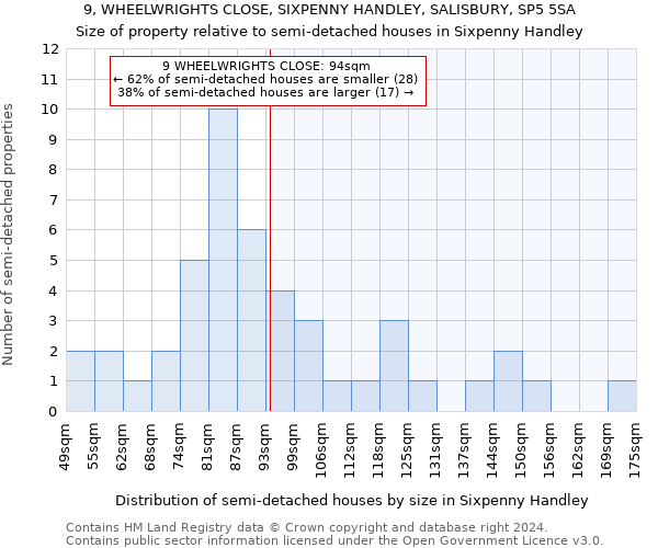 9, WHEELWRIGHTS CLOSE, SIXPENNY HANDLEY, SALISBURY, SP5 5SA: Size of property relative to detached houses in Sixpenny Handley