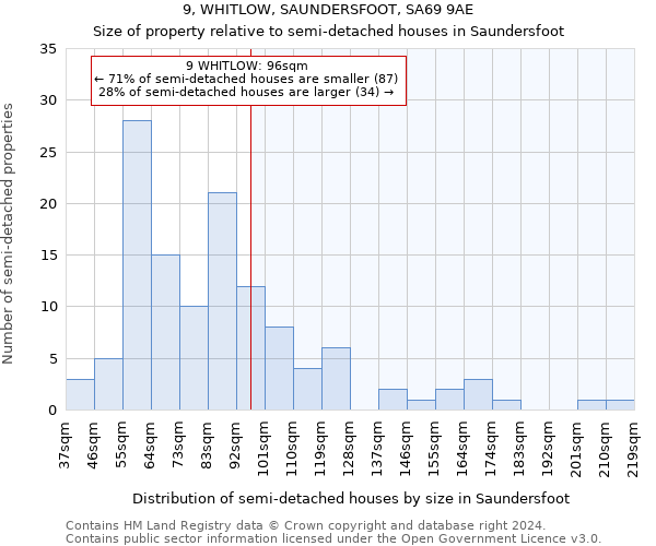 9, WHITLOW, SAUNDERSFOOT, SA69 9AE: Size of property relative to detached houses in Saundersfoot