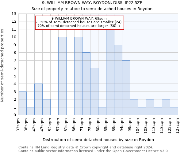 9, WILLIAM BROWN WAY, ROYDON, DISS, IP22 5ZF: Size of property relative to detached houses in Roydon