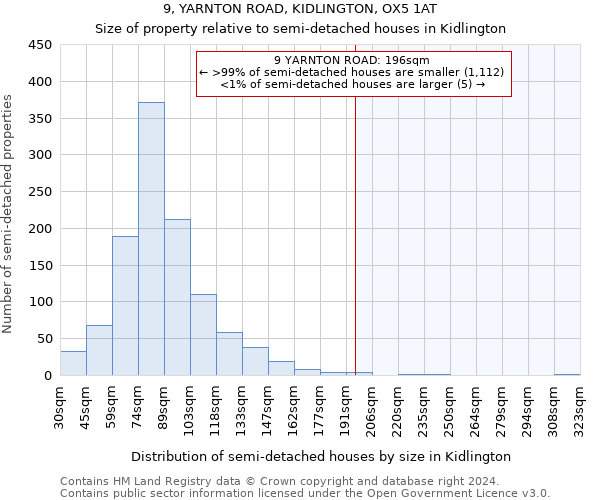 9, YARNTON ROAD, KIDLINGTON, OX5 1AT: Size of property relative to detached houses in Kidlington