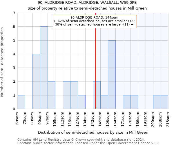 90, ALDRIDGE ROAD, ALDRIDGE, WALSALL, WS9 0PE: Size of property relative to detached houses in Mill Green