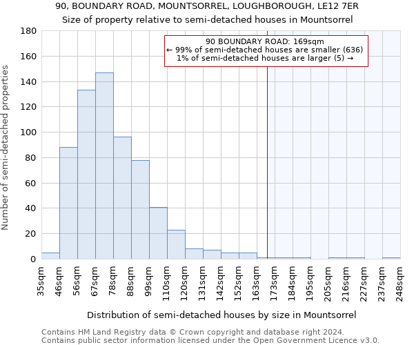 90, BOUNDARY ROAD, MOUNTSORREL, LOUGHBOROUGH, LE12 7ER: Size of property relative to detached houses in Mountsorrel