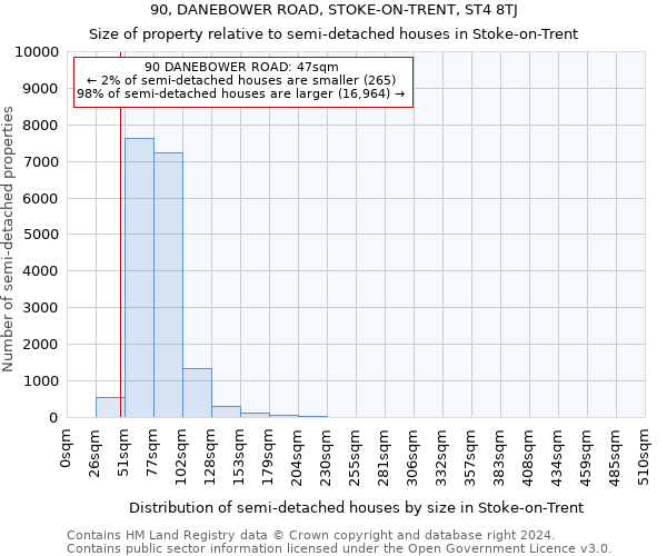 90, DANEBOWER ROAD, STOKE-ON-TRENT, ST4 8TJ: Size of property relative to detached houses in Stoke-on-Trent