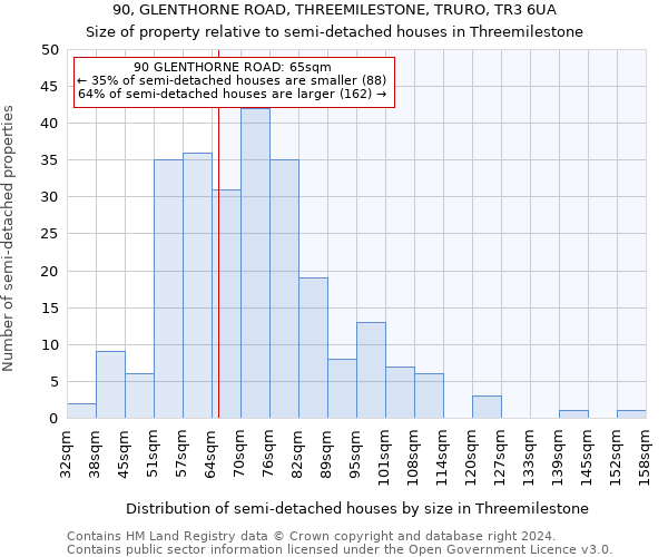 90, GLENTHORNE ROAD, THREEMILESTONE, TRURO, TR3 6UA: Size of property relative to detached houses in Threemilestone