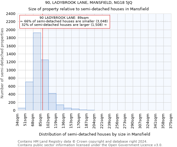 90, LADYBROOK LANE, MANSFIELD, NG18 5JQ: Size of property relative to detached houses in Mansfield