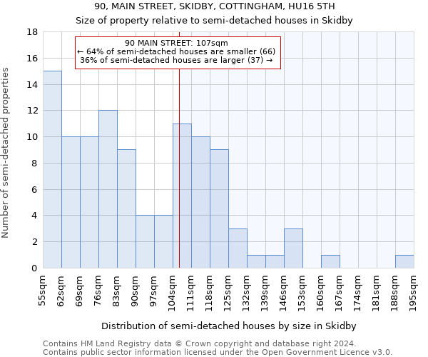 90, MAIN STREET, SKIDBY, COTTINGHAM, HU16 5TH: Size of property relative to detached houses in Skidby