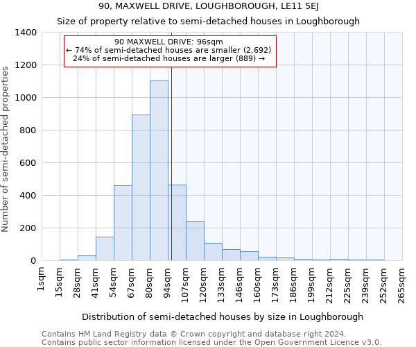 90, MAXWELL DRIVE, LOUGHBOROUGH, LE11 5EJ: Size of property relative to detached houses in Loughborough