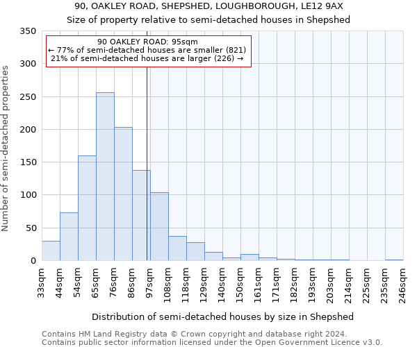 90, OAKLEY ROAD, SHEPSHED, LOUGHBOROUGH, LE12 9AX: Size of property relative to detached houses in Shepshed
