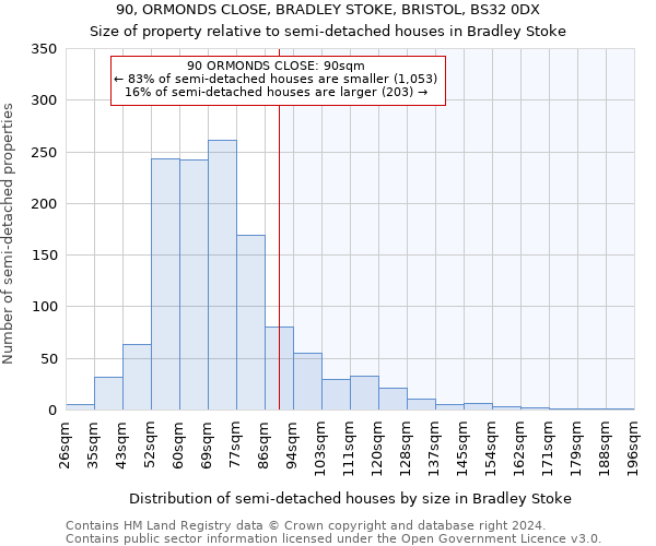 90, ORMONDS CLOSE, BRADLEY STOKE, BRISTOL, BS32 0DX: Size of property relative to detached houses in Bradley Stoke
