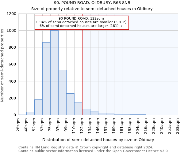 90, POUND ROAD, OLDBURY, B68 8NB: Size of property relative to detached houses in Oldbury