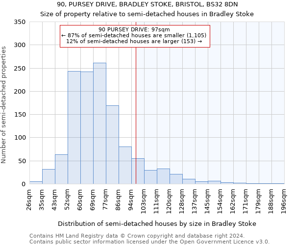 90, PURSEY DRIVE, BRADLEY STOKE, BRISTOL, BS32 8DN: Size of property relative to detached houses in Bradley Stoke