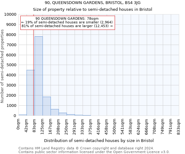 90, QUEENSDOWN GARDENS, BRISTOL, BS4 3JG: Size of property relative to detached houses in Bristol