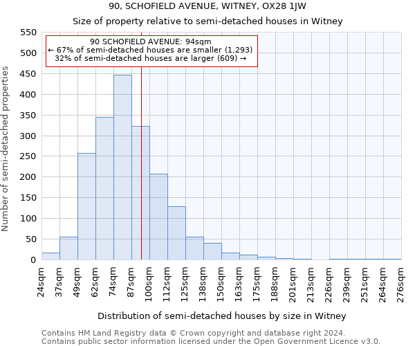 90, SCHOFIELD AVENUE, WITNEY, OX28 1JW: Size of property relative to detached houses in Witney