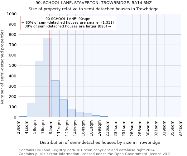 90, SCHOOL LANE, STAVERTON, TROWBRIDGE, BA14 6NZ: Size of property relative to detached houses in Trowbridge