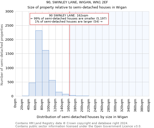 90, SWINLEY LANE, WIGAN, WN1 2EF: Size of property relative to detached houses in Wigan