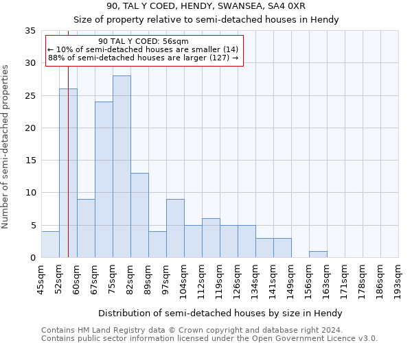 90, TAL Y COED, HENDY, SWANSEA, SA4 0XR: Size of property relative to detached houses in Hendy