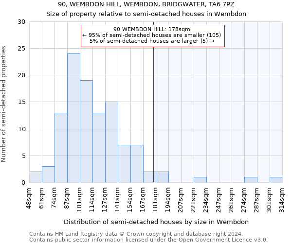 90, WEMBDON HILL, WEMBDON, BRIDGWATER, TA6 7PZ: Size of property relative to detached houses in Wembdon