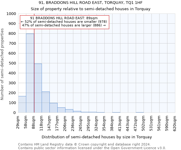 91, BRADDONS HILL ROAD EAST, TORQUAY, TQ1 1HF: Size of property relative to detached houses in Torquay