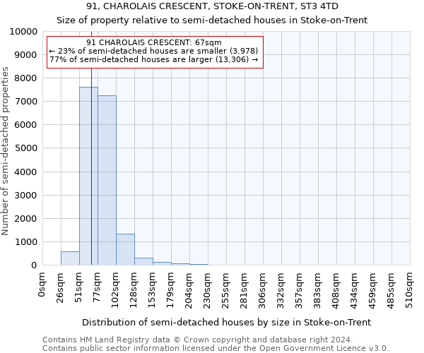 91, CHAROLAIS CRESCENT, STOKE-ON-TRENT, ST3 4TD: Size of property relative to detached houses in Stoke-on-Trent