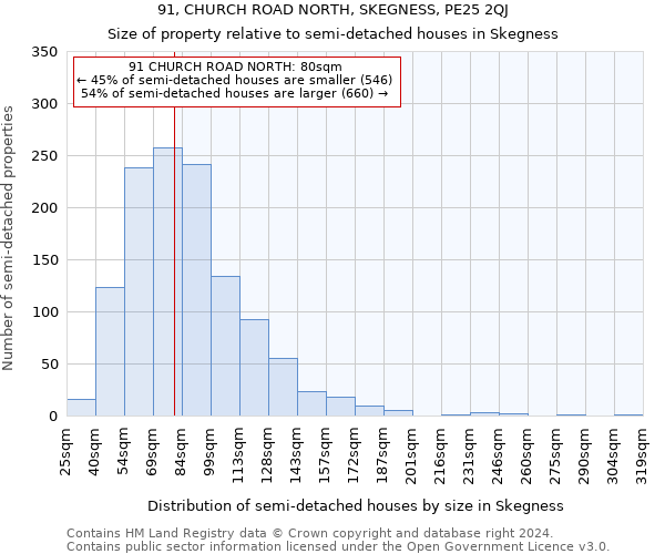 91, CHURCH ROAD NORTH, SKEGNESS, PE25 2QJ: Size of property relative to detached houses in Skegness