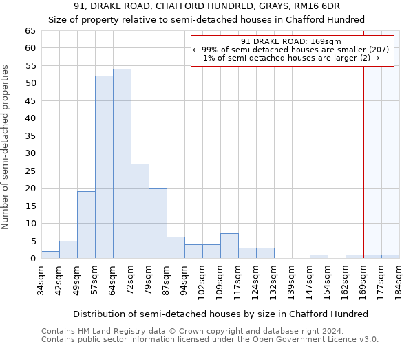 91, DRAKE ROAD, CHAFFORD HUNDRED, GRAYS, RM16 6DR: Size of property relative to detached houses in Chafford Hundred