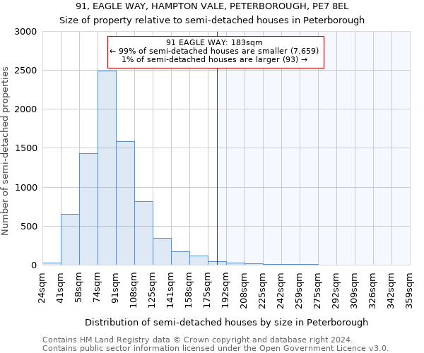 91, EAGLE WAY, HAMPTON VALE, PETERBOROUGH, PE7 8EL: Size of property relative to detached houses in Peterborough