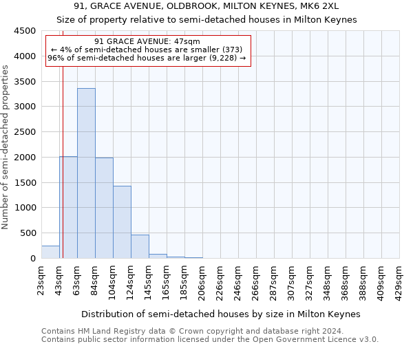 91, GRACE AVENUE, OLDBROOK, MILTON KEYNES, MK6 2XL: Size of property relative to detached houses in Milton Keynes