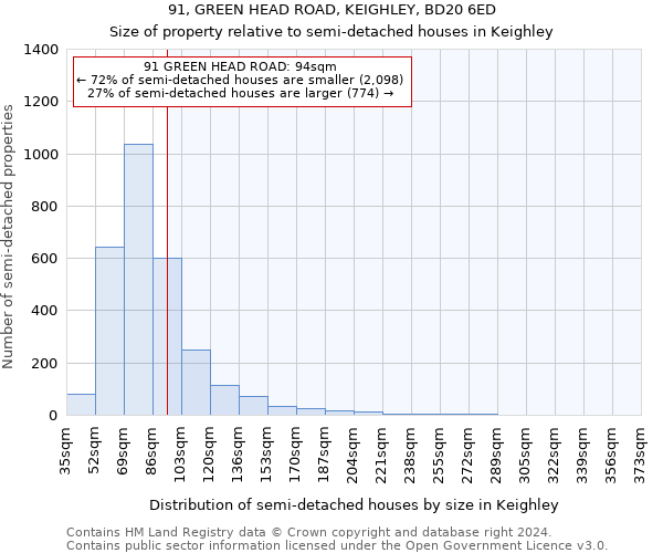 91, GREEN HEAD ROAD, KEIGHLEY, BD20 6ED: Size of property relative to detached houses in Keighley