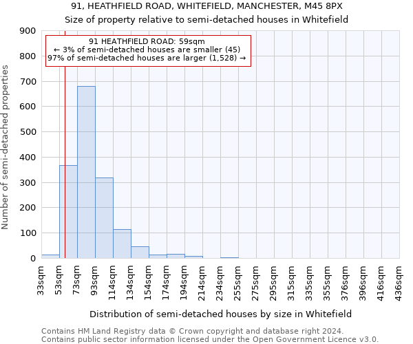 91, HEATHFIELD ROAD, WHITEFIELD, MANCHESTER, M45 8PX: Size of property relative to detached houses in Whitefield