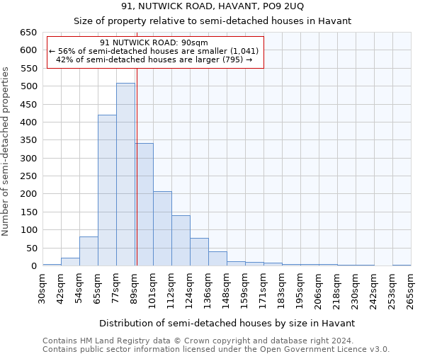 91, NUTWICK ROAD, HAVANT, PO9 2UQ: Size of property relative to detached houses in Havant