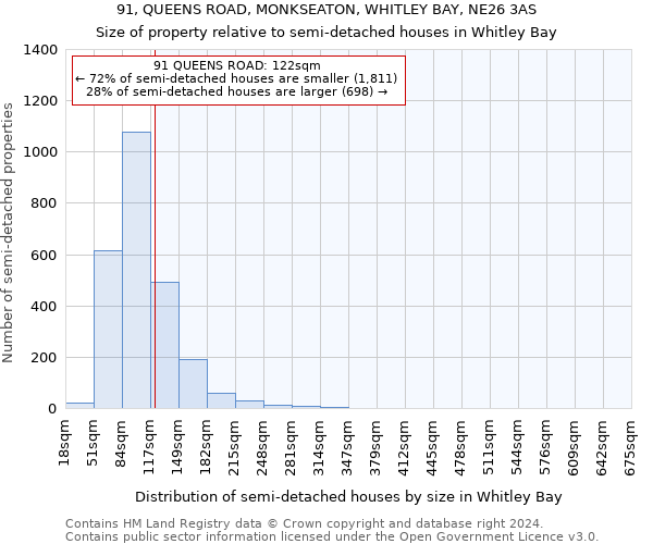 91, QUEENS ROAD, MONKSEATON, WHITLEY BAY, NE26 3AS: Size of property relative to detached houses in Whitley Bay