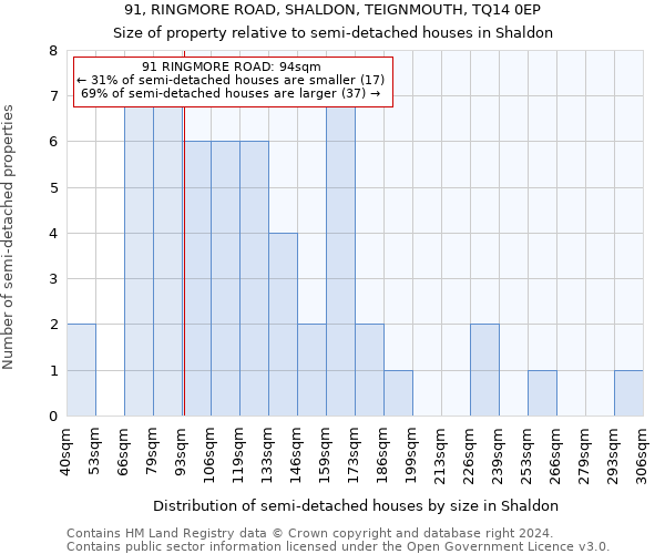 91, RINGMORE ROAD, SHALDON, TEIGNMOUTH, TQ14 0EP: Size of property relative to detached houses in Shaldon