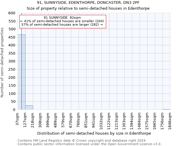 91, SUNNYSIDE, EDENTHORPE, DONCASTER, DN3 2PF: Size of property relative to detached houses in Edenthorpe