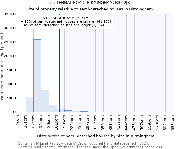 91, TENNAL ROAD, BIRMINGHAM, B32 2JB: Size of property relative to detached houses in Birmingham