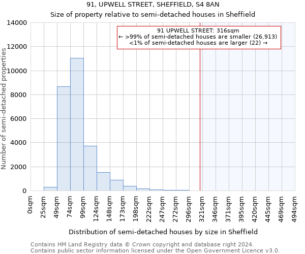 91, UPWELL STREET, SHEFFIELD, S4 8AN: Size of property relative to detached houses in Sheffield