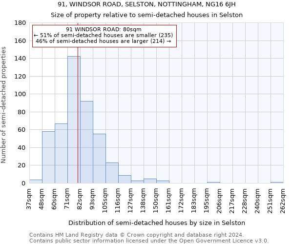 91, WINDSOR ROAD, SELSTON, NOTTINGHAM, NG16 6JH: Size of property relative to detached houses in Selston