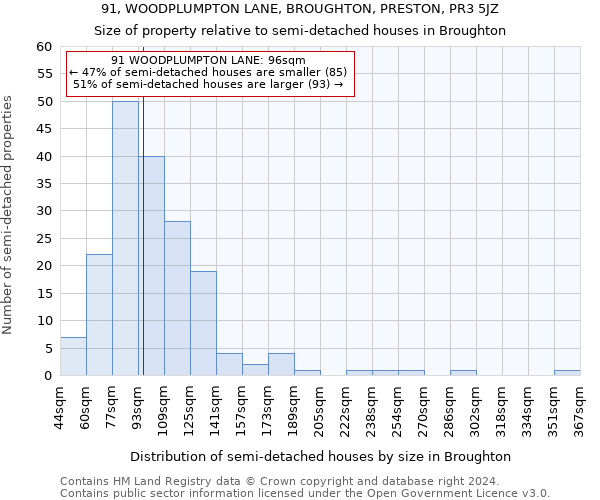 91, WOODPLUMPTON LANE, BROUGHTON, PRESTON, PR3 5JZ: Size of property relative to detached houses in Broughton