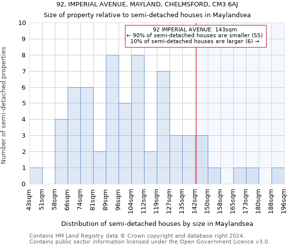 92, IMPERIAL AVENUE, MAYLAND, CHELMSFORD, CM3 6AJ: Size of property relative to detached houses in Maylandsea