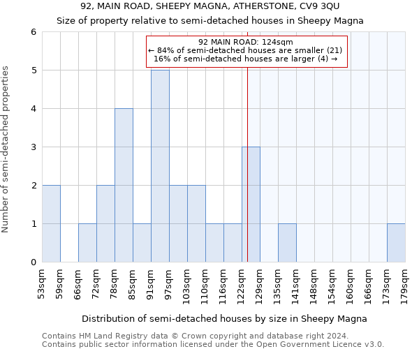 92, MAIN ROAD, SHEEPY MAGNA, ATHERSTONE, CV9 3QU: Size of property relative to detached houses in Sheepy Magna