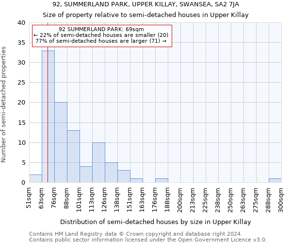 92, SUMMERLAND PARK, UPPER KILLAY, SWANSEA, SA2 7JA: Size of property relative to detached houses in Upper Killay