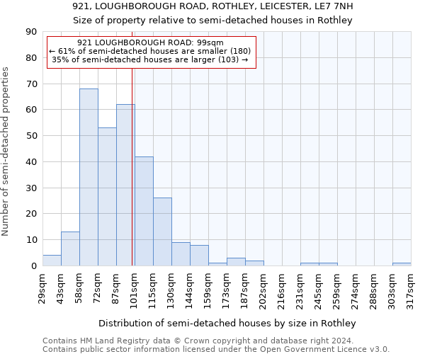 921, LOUGHBOROUGH ROAD, ROTHLEY, LEICESTER, LE7 7NH: Size of property relative to detached houses in Rothley